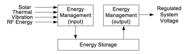 SiLabs Energy Management